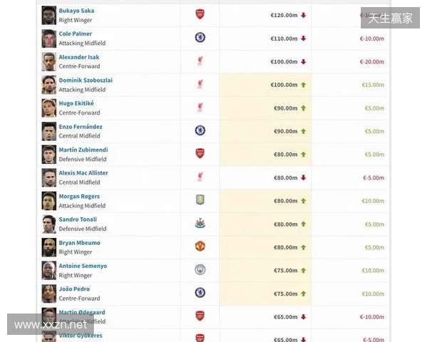 英超身价更新：哈兰德2亿欧居首，萨卡降至1.2亿欧，索博涨至1亿欧